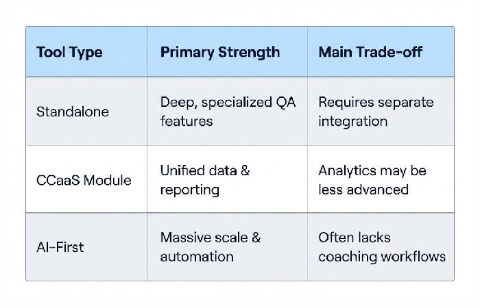 A comparison table showing the pros and cons of Standalone QA platforms, CCaaS modules, and AI-first analytics tools.
