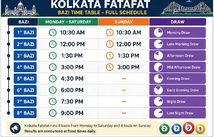 Kolkata Fatafat daily bazi schedule from first to eighth draw