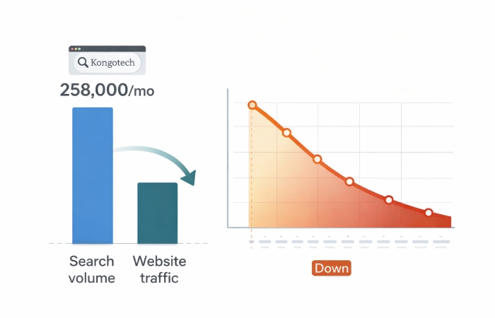 Comparison of high search volume versus lower website traffic