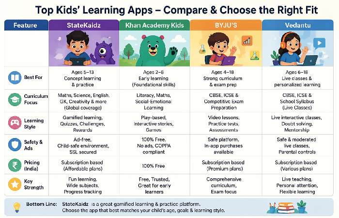 Comparison of kids learning apps for Indian families